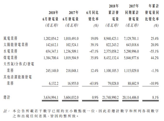 　　華電福新2018年6月完成總發(fā)電量3,634,994.1兆瓦時(shí)，同比增加0.9%。其 中，煤炭發(fā)電量1384700.4兆瓦時(shí)，同 比增 加35.8%；天然氣（分布式）發(fā)電量245148.0兆瓦時(shí)，同比增加12.4%