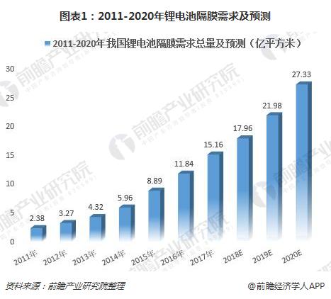 　　　　锂离子电池隔膜被称之为“第三极”，隔膜对锂电池综合性能的重要作用具体体现在以下三个方面：隔离电池正负极。隔膜本身不导电，可以阻止电池内电子穿过，以防止两极接触而造成短路;允许锂离子通过