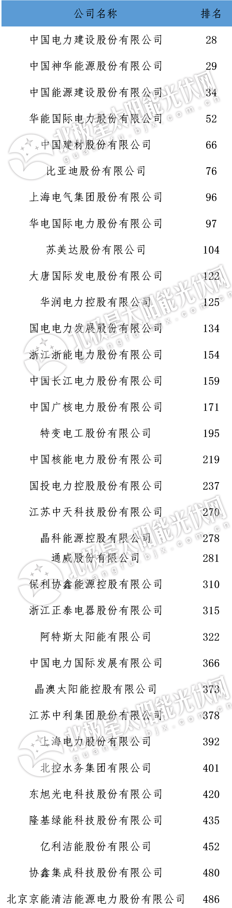 　　 7月10日，2018年財富中國500強(qiáng)榜單發(fā)布。該榜單由《財富》(中文版)與中金公司財富管理部合作編制，考量了全球范圍內(nèi)最大的中國上市企業(yè)在2017年的業(yè)績和成就
