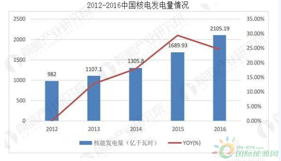 
                    　　未來10～15年，是我國從‘核電大國’向‘核電強國’邁進的關鍵期，也是我國自主三代核電向國際市場發(fā)展的戰(zhàn)略機遇期。
 
　　截至2017年，中國在建核電有一半都采用的是“第三代”核電技術，我國核電已實現(xiàn)了“二代”向“三代”的技術跨越