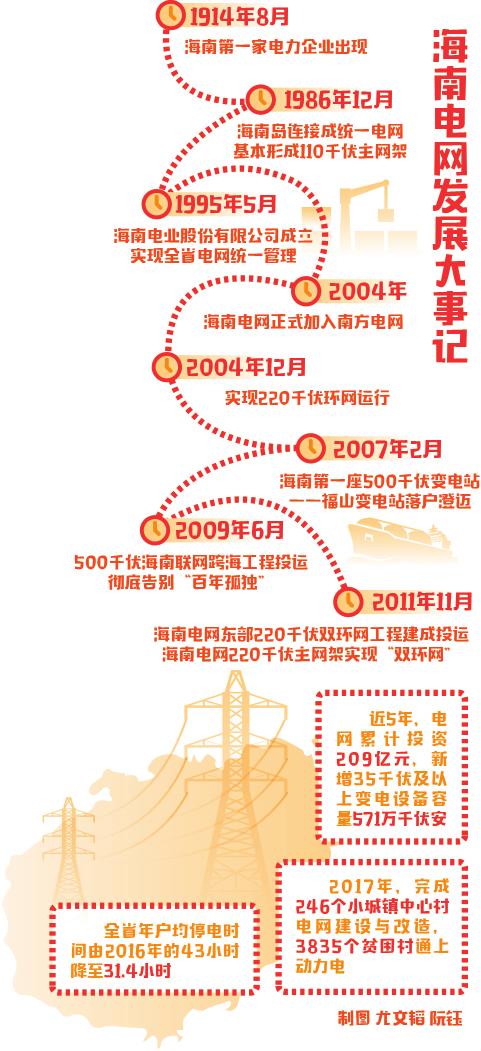 　　1914年8月，海南?？诤５楹舆?，亮起一盞電燈，劃破了瓊島億萬年沉寂的黑夜，從此開啟了海南有電的歷史。

　　100多年后的今天，站在跨越海甸河的世紀大橋上放眼望去，夜幕降臨，萬家燈火，流光溢彩，海島上處處洋溢著生機與活力
