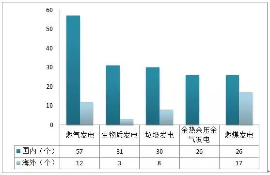 　　　　导读：2018年1-5月，国内各级发改委新核准/备案火电项目170个，，燃气57个、生物质发电项目31个、垃圾焚烧发电项目30个、燃煤26个中企海外新签约/中标火电项目40个。从燃烧介质来看，国内燃气电厂项目最多，海外燃煤电厂最多；从联产供热来看，国内热电联产占比高，海外主要是纯发电项目；从区域分布来看，国内项目主要集中在苏鄂豫晋黔，海外项目主要在亚洲