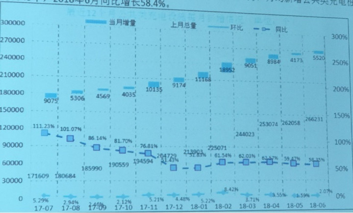 　　　　7月11日，中国充电联盟官方发布的数据显示，截至2018年6月，联盟内成员单位总计上报公共类充电桩271751个，其中交流充电桩119445个、直流充电桩87956个、交直流一体充电桩64350个。　　2018年6月较2018年5月新增公共类充电桩5520个