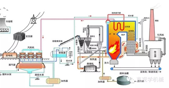 　　我國(guó)70%以上電量來(lái)自于火電廠，其中煤電占比92%，氣電占比4%。燃煤電廠和燃?xì)怆姀S原理大同小異，都是先將燃料的化學(xué)能轉(zhuǎn)化為機(jī)械能，再通過(guò)透平和發(fā)電機(jī)將機(jī)械能轉(zhuǎn)換為電能，但主要設(shè)備和系統(tǒng)流程卻相差甚遠(yuǎn)