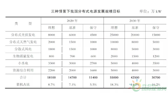 　　 國家已出臺的相關規(guī)劃目標　　“十三五”開局之際，能源發(fā)展、電力發(fā)展、光伏、風電、生物質(zhì)能、地熱能等“十三五”規(guī)劃相繼出臺，但目前還沒有針對分布式電源制訂專項規(guī)劃，明確分布式電源發(fā)展目標、發(fā)展布局、建設時序。一些分布式電源的發(fā)展目標散落在某些相關的規(guī)劃中，目前僅針對分布式光伏發(fā)電和分布式天然氣明確了2020 年的發(fā)展目標，對其他類型分布式電源并未明確具體的發(fā)展目標，大多按照各個類型明確發(fā)展目標，涵蓋了集中式和分布式的電源