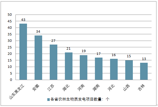 　　 一、2018中國各省農(nóng)林生物質(zhì)發(fā)電項目數(shù)量　　2017 年我國生物質(zhì)能產(chǎn)業(yè)規(guī)模穩(wěn)步增長，生物質(zhì)發(fā)電裝機容量較上年增長 20.5%，其中垃圾焚燒發(fā)電裝機容量達 725.1 萬千瓦，較上年增長 32.1%;農(nóng)林生物質(zhì)發(fā)電裝機容量達 700.77 萬千瓦，較上年增長 8.4%;沼氣發(fā)電裝機容量達 49.9 萬千瓦，較上年增長 42.9%?！　喜⒐剂巳珖魇∞r(nóng)林生物質(zhì)發(fā)電十強排名、垃圾焚燒發(fā)電十強排名、農(nóng)林生物質(zhì)發(fā)電各省項目數(shù)量排名等榜單