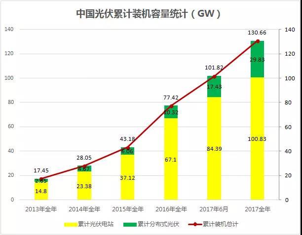 　　 如果把531新政作為光伏行業(yè)發(fā)展的分流點(diǎn)，那么這個(gè)節(jié)點(diǎn)不僅在于在光伏電站建設(shè)新增規(guī)模的驟然降低，更重要的還有對(duì)于規(guī)模管理方式改變的思考。這個(gè)時(shí)候，回溯歷史，總結(jié)經(jīng)驗(yàn)，或許才能更好的引導(dǎo)光伏行業(yè)迎來(lái)真正的“春天”