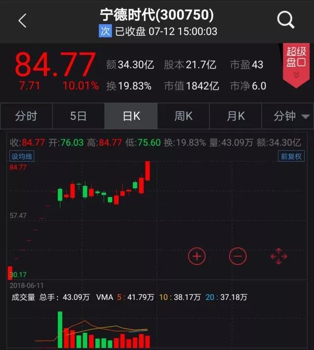 
	中國(guó)儲(chǔ)能網(wǎng)訊：創(chuàng)業(yè)板“新王”魅力凸顯！



	今日（7月12日）午后，寧德時(shí)代股價(jià)直接拉升至漲停，報(bào)84.77元/股，創(chuàng)上市以來(lái)新高，對(duì)應(yīng)市值達(dá)到1842億元。


	





	正當(dāng)投資者充滿憧憬之時(shí)，公司晚間披露的上半年業(yè)績(jī)預(yù)告，似乎向投資者潑了一瓢涼水