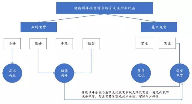 
	中國(guó)儲(chǔ)能網(wǎng)訊：雖然目前電池成本無(wú)法保證項(xiàng)目9%的收益率，但是可以通過與屋頂光伏、需量電費(fèi)管理、需求響應(yīng)等手段結(jié)合，達(dá)到較好經(jīng)濟(jì)性，提前布局儲(chǔ)能市場(chǎng)。


	





	鉛炭電池技術(shù)路線經(jīng)濟(jì)測(cè)算：按照光伏行業(yè)廣泛認(rèn)可的項(xiàng)目投資邊界，全投資收益率大于9%時(shí)項(xiàng)目投資具有較好的經(jīng)濟(jì)性，以此為邊界條件對(duì)大工業(yè)儲(chǔ)能調(diào)峰項(xiàng)目進(jìn)行測(cè)算（以江蘇地區(qū)為例），使用鉛碳電池技術(shù)（每天循環(huán)一次），每瓦時(shí)投資單價(jià)下降至1.12元時(shí)，項(xiàng)目具有較好經(jīng)濟(jì)性