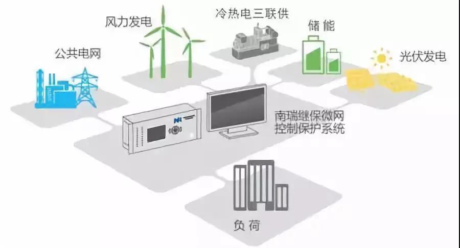 
	微電網(wǎng)概念


	定義


	微電網(wǎng)是指由分布式電源、用電負(fù)荷、配電設(shè)施、監(jiān)控和保護(hù)裝置等組成的小型發(fā)配用電系統(tǒng)（發(fā)改能源〔2017〕1339號(hào)《推進(jìn)并網(wǎng)型微電網(wǎng)建設(shè)試行辦法》）。


	




	解讀：微電網(wǎng)是包含源、網(wǎng)、荷、儲(chǔ)的小型發(fā)配用電系統(tǒng)，配置完備的控制保護(hù)系統(tǒng)，可謂麻雀雖小，五臟俱全，具有以下四個(gè)特征