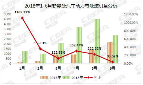 
	中國儲能網(wǎng)訊：動力電池應(yīng)用分會研究部分析數(shù)據(jù)顯示，2018年6月，我國新能源汽車動力電池裝機(jī)量約2．87Gwh，環(huán)比下降36．57％，同比增長33．58％；1－6月累計裝機(jī)總量為15．45Gwh。



	


	數(shù)據(jù)來源：動力電池應(yīng)用分會研究部


	從車輛細(xì)分類別來看，2018年6月，我國新能源乘用車動力電池裝機(jī)量為1．85Gwh，環(huán)比增長2．01％；新能源客車動力電池裝機(jī)量為0．82Gwh，環(huán)比下降65．86％；新能源專用車動力電池裝機(jī)量為0．2Gwh，環(huán)比下降35．48％