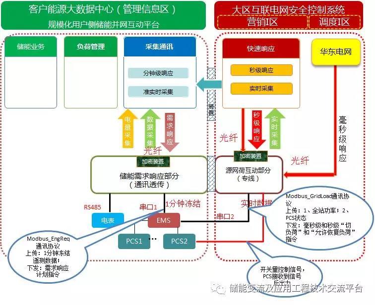
	中國儲能網(wǎng)訊：2018年7月12日11:45分，隨著源網(wǎng)荷動作指令投入，江蘇鎮(zhèn)江建山儲能電站10臺PCS，發(fā)出“吱吱吱”的響聲，儲能系統(tǒng)滿功率放電支撐區(qū)域電網(wǎng)的安全穩(wěn)定，完成應(yīng)急響應(yīng)后，儲能電站監(jiān)控系統(tǒng)控制PCS進(jìn)入經(jīng)濟(jì)運行狀態(tài)，源網(wǎng)荷試驗圓滿完成。標(biāo)志著中國電力科學(xué)研究院負(fù)責(zé)建設(shè)的江蘇省首座電網(wǎng)側(cè)儲能電站監(jiān)控系統(tǒng)RES6000順利通過所有涉網(wǎng)功能試驗測試，正式投入運行