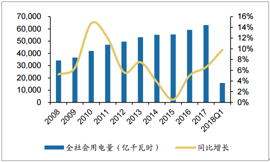 　　近年来，用电需求增速开始稳步提升，根据国家能源局统计，2017年全社会用电量6.31万亿千瓦时，同比增长6.57%，2018年第一季度用电量为1.59万亿千瓦时，单季度同比增长达9.83%。从最近一年的月度数据来看，截至2018年4月，用电量占比最高的第二产业用电量增速较为平稳，平均增速为5.46%，第三产业和居民生活用电则增长速度较高，其中第三产业平均增速12.90%，居民生活用电平均增速11.22%