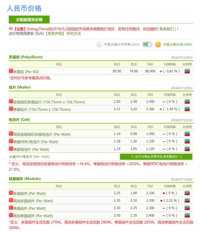 　　 根據(jù)集邦咨詢旗下新能源研究中心集邦新能源網(wǎng)EnergyTrend分析，市場供需自上周開始進(jìn)入平衡狀況，此時再進(jìn)行產(chǎn)能增減調(diào)配不一定有益。但隨著市場上再度出現(xiàn)穩(wěn)定訂單，也有企業(yè)的資源調(diào)配較為合適，先前公布的擴(kuò)張計劃仍有可能執(zhí)行