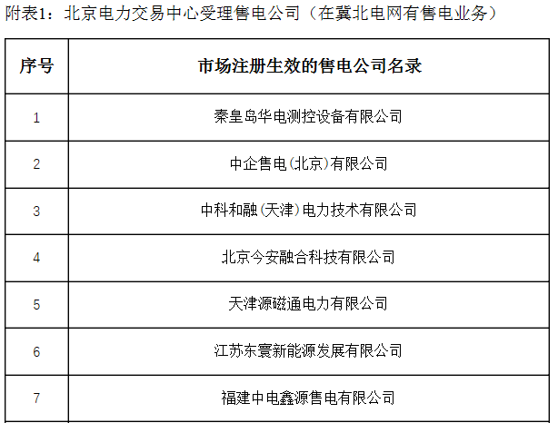 　　冀北电力交易中心发布了《冀北电力交易中心有限公司关于售电公司公示结果的公告》的通知，于2018年6月8日至2018年7月8日共对26家售电公司进行了公示，具体为：北京电力交易中心受理并在冀北电网有售电业务的秦皇岛华电测控设备有限公司等21家售电公司(附件1); 北京电力交易中心推送业务范围变更至冀北的山东博耐电力能源有限公司等5家(附表2)。详情如下：　　 冀北电力交易中心有限公司关于售电公司公示结果的公告【公告编号：2018-008】 　　公告编号：2018-008　　冀北电力交