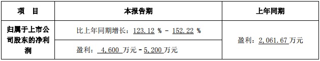 嘉寓股份7月12日發(fā)布2018年上半年業(yè)績(jī)預(yù)告，預(yù)計(jì)公司2018年1-6月凈利潤(rùn)為4600.00萬元～5200.00萬元，上年同期為2061.67萬元，同比增長(zhǎng)123.12%～152.22%。財(cái)經(jīng)日歷資訊快遞貴金屬模擬交易貴金屬專家直播室金投網(wǎng)貴金屬行情軟件公司表示，做出上述預(yù)測(cè)，是基于以下原因：1、公司在繼續(xù)做大做強(qiáng)門窗幕墻業(yè)務(wù)的同時(shí),快速切入太陽能光伏光熱、太陽能組件生產(chǎn)制造、智能裝備機(jī)器人領(lǐng)域,通過推行大客戶服務(wù)模式,與國(guó)內(nèi)大型地產(chǎn)結(jié)成戰(zhàn)略合作伙伴關(guān)系,優(yōu)化目標(biāo)客戶,擴(kuò)寬盈利渠道