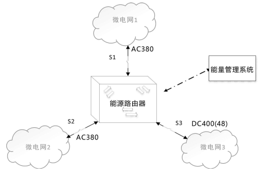 　　摘要：本發(fā)明提出了一種應(yīng)用于海島微電網(wǎng)的能源路由器，屬于能源互聯(lián)網(wǎng)技術(shù)領(lǐng)域。本發(fā)明的應(yīng)用于海島微電網(wǎng)的能源路由器包括N個交流變換器和M個直流交換器以及能源路由器控制模塊;每個交流變換器結(jié)構(gòu)相同，每個交流變換器的交流側(cè)分別與一個微電網(wǎng)連接，每個交流變換器的直流側(cè)與直流母線連接;每個直流變換器結(jié)構(gòu)相同，每個直流交換器的一側(cè)分別與一個直流微電網(wǎng)連接，另一側(cè)均分別與直流母線連接;能源路由器控制模塊根據(jù)各個微電網(wǎng)的能量信息下發(fā)功率調(diào)度指令