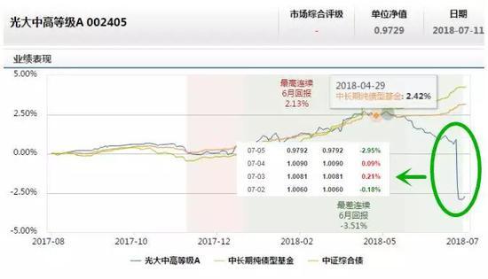 原標(biāo)題：突發(fā)驚雷！光大保德信兩只債基疑似踩雷永泰債            突發(fā)驚雷！光大保德信旗下兩只債基凈值暴跌！光大中高等級債券A疑似踩雷永泰債 突發(fā)！一只債券基金，一天跌近3%，是什么概念？ 老揭看基金給大家一個參照吧：2017年市場上債券型基金的平均收益率是1.59%，業(yè)績排名第一的債基全年收益率也才11.75%。 一天跌3%，相當(dāng)于一天跌掉了最牛債基全年收益的1/4，你說慘不慘？ 這事兒最近就發(fā)生在了光大保德信旗下的債券基金，光大中高等級債券A/C，在7月5日的凈值跌幅達(dá)到2.95%，這對于一只