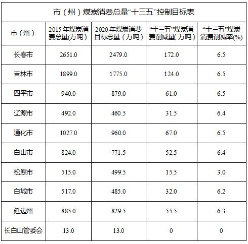 　　日前吉林省能源局發(fā)布了《吉林省煤炭消費(fèi)總量控制規(guī)劃（2016-2020年）》的通知，通知表示鼓勵(lì)建設(shè)高效燃?xì)?蒸汽聯(lián)合循環(huán)電站;統(tǒng)籌規(guī)劃新建火力發(fā)電項(xiàng)目，停止建設(shè)大型煤電機(jī)組項(xiàng)目;嚴(yán)格控制背壓機(jī)組熱電聯(lián)產(chǎn)項(xiàng)目;積極推進(jìn)靈活性改造熱電聯(lián)產(chǎn)機(jī)組和純凝機(jī)組，完成靈活性改造熱電聯(lián)產(chǎn)機(jī)組1000萬(wàn)千瓦、純凝機(jī)組330萬(wàn)千瓦；加快智能電網(wǎng)建設(shè)，優(yōu)化資源配置，保證電網(wǎng)高效運(yùn)行;加快淘汰現(xiàn)役機(jī)組落后產(chǎn)能，促進(jìn)產(chǎn)業(yè)結(jié)構(gòu)優(yōu)化升級(jí)。到2020年全省火力發(fā)電供電煤耗低于全國(guó)平均水平