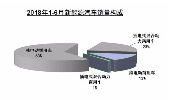 　　 據(jù)中汽協(xié)近日發(fā)布的數(shù)據(jù)，新能源汽車產(chǎn)銷分別完成41.3萬輛和41.2萬輛，同比增長94.9%和111.6%，上半年表現(xiàn)遠(yuǎn)遠(yuǎn)好于前幾年。1-6月間,我國新能源乘用車共銷售35.5萬輛,同比增長70%;新能源商用車共銷售5.8萬輛，同比下滑29.9%