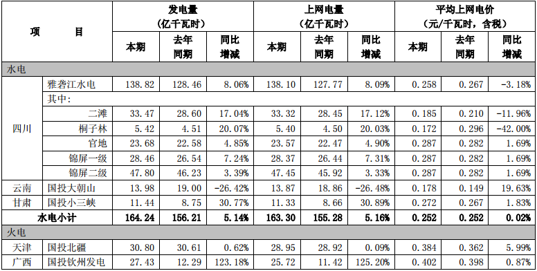 　　近日，国投电力发布了2018年二季度主要经营数据，2018年4-6月份公司控股企业累计完成发电量315.65亿千瓦时，上网电量305.43亿千瓦时，与去年同期相比分别增加了23.42%和22.97%;2018年1-6月份公司控股企业累计完成发电量651.52亿千瓦时，上网电量631.21亿千瓦时，与去年同期相比分别增加了19.52%和19.13%。详情如下：　　国投电力控股股份有限公司2018年二季度主要经营数据公告 　　本公司董事会及全体董事保证本公告内容不存在任何虚假记载、误导性陈述或者