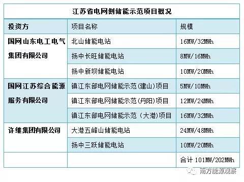 
	中國儲能網(wǎng)訊：江蘇鎮(zhèn)江最東邊的縣級市揚中在這個夏天突然吸引了儲能界的灼灼目光，來訪者愿意花上兩個小時從南京乘車來這里，一睹儲能電站真容。



	在揚中的長旺鎮(zhèn)，建設(shè)規(guī)模為8MW/16MWh的長旺儲能電站剛剛在6月底并網(wǎng)，進(jìn)入試運行階段