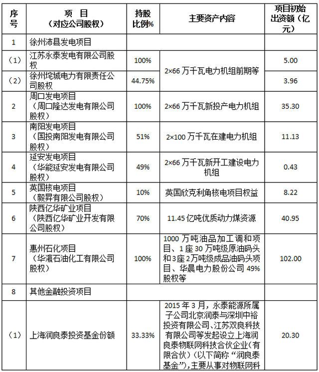 原標(biāo)題：永泰能源董事會(huì)批準(zhǔn)第一批資產(chǎn)出售計(jì)劃            　　中國(guó)財(cái)富網(wǎng)訊（田欣鑫）7月14日，永泰能源股份有限公司表示，為償還公司債務(wù)，降低資產(chǎn)負(fù)債率，公司董事會(huì)第三十三次會(huì)議通過(guò)決議，同意第一批資產(chǎn)出售計(jì)劃。 　　具體項(xiàng)目如下：   　　該批出售的資產(chǎn)主要為大型基礎(chǔ)設(shè)施項(xiàng)目