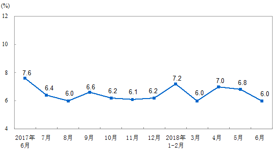 　　【中国仪表网 仪表市场】2018年6月份，规模以上工业增加值同比实际增长6.0%(以下增加值增速均为扣除价格因素的实际增长率)，比5月份回落0.8个百分点。从环比看，6月份，规模以上工业增加值比上月增长0.36%