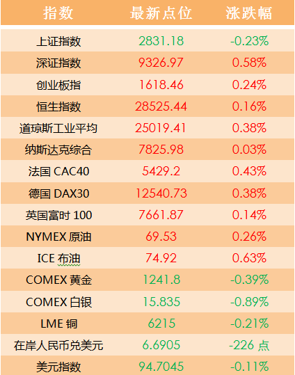 原標題：【銀河頭條】影響今日股市要聞匯總（7月16日）            外盤要點：美國三大股指集體收漲，納指連續(xù)兩日創(chuàng)收盤新高。WTI 原油周跌5.79%，盡管有跡象表明原油供應(yīng)緊張、增產(chǎn)空間有限，但市場仍擔(dān)心國際貿(mào)易爭端打壓需求，以及利比亞原油供應(yīng)回升