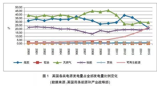 原標(biāo)題：英、德可再生能源政策轉(zhuǎn)型及其對(duì)我國的啟示            可再生能源政策轉(zhuǎn)型尚處于起步階段的我國，應(yīng)科學(xué)構(gòu)建競爭性電力市場體系，為實(shí)施基于市場機(jī)制的可再生能源支持政策創(chuàng)造條件。可再生能源的立項(xiàng)和資金支持，也應(yīng)引入競爭機(jī)制