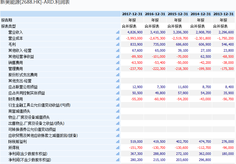 原標(biāo)題：研報(bào)：新奧能源（02688）LNG碼頭投入使用 業(yè)績穩(wěn)定提升            新奧能源是一家在香港聯(lián)交所上市的清潔能源分銷商，主要從事城市管道天然氣、LPG(液化石油氣)、車用燃?xì)?CNG和LPG)、二甲醚等清潔能源的分銷和非管輸能源的配送業(yè)務(wù)，以及基于能源分銷的其他增值業(yè)務(wù)。公司于1992年開始從事城市管道燃?xì)鈽I(yè)務(wù)，是國內(nèi)規(guī)模最大的清潔能源分銷商之一