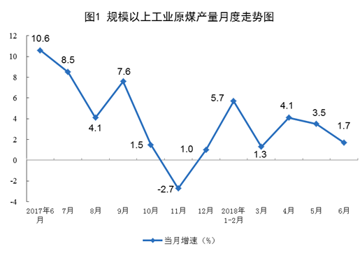 　　6月份，規(guī)模以上工業(yè)原煤、電力生產(chǎn)增速有所放緩，原油、天然氣生產(chǎn)平穩(wěn)，原油加工量增長較快。
 
　　一、原煤生產(chǎn)增長放緩，價格略有上漲
 
　　6月份，原煤產(chǎn)量同比增長1.7%，增速比上月回落1.8個百分點