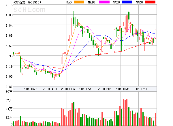 原標(biāo)題：新集能源盤中異動(dòng)大漲5.01%。            ?新集能源盤中異動(dòng)大漲5.01%