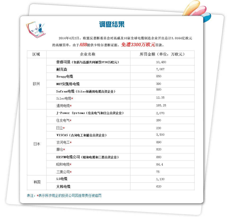 
	
                    
	【电缆网讯】全球投资银行高盛集团（Goldman Sachs）、全球最大电缆制造商普睿司曼（Prysmian）、耐克森（Nexans）和其他八家电缆制造商周四败诉，依然面对欧盟针对卡特尔联盟开出的3亿欧元罚款。

	

	这些公司曾经向欧洲第二高级法院General Court上诉，要求欧盟委员会撤销2014年的决定，并且减少罚款