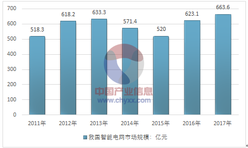 　　　　目前我國智能電網(wǎng)市場需求方主要是國家電網(wǎng)、南方電網(wǎng)、地方供電局和一些地方電力公司，且集中于國家電網(wǎng)和南方電網(wǎng)等特大型企業(yè)。該市場目前能夠提供較為全面的智能電網(wǎng)解決方案的供應(yīng)商不多，較早進入的企業(yè)中大多數(shù)企業(yè)在某個或多個細分領(lǐng)域占有較大優(yōu)勢