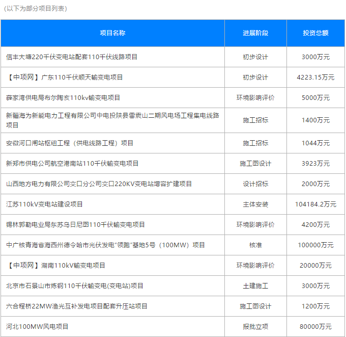 　　2018年7月份全国拟在建输变电项目 　　1.河源110千伏顺天输变电项目 　　预算总投资额：4223.15万元　　进展阶段：初步设计　　项目所在地：广东省河源市　　项目建设详情：河源110千伏顺天输变电项目，1、项目建设地址：广东省河源市。2、项目内容：总用地面积9017.54m2，围墙内占地面积5680.89m2，绿化面积2300