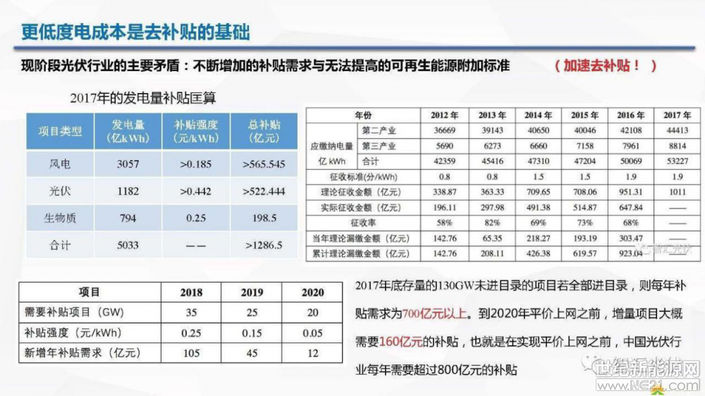 531新政以后，“去補(bǔ)貼”成為光伏行業(yè)的熱門話題。而大家去補(bǔ)貼的主要方向，就是尋求總投資的下降