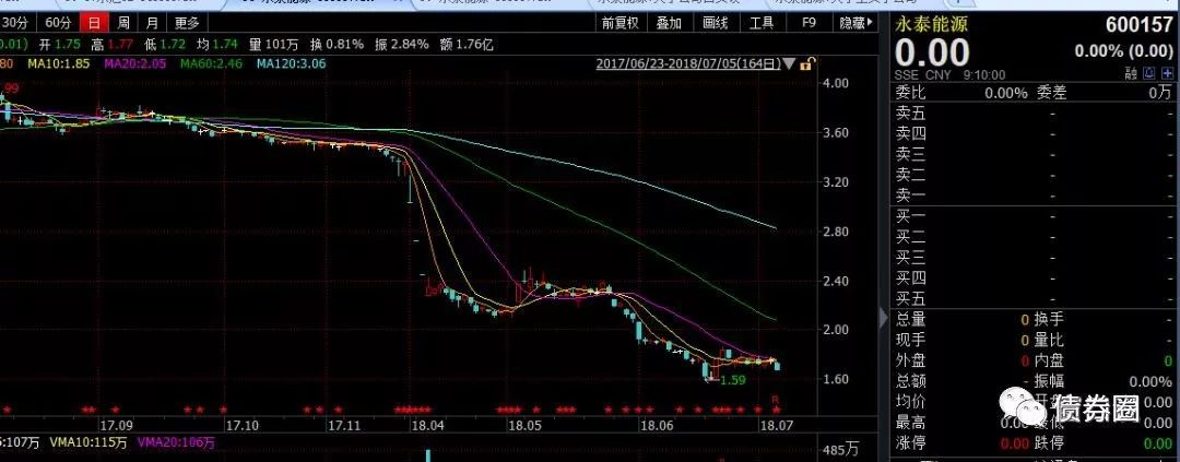 原標題：永泰能源：被實業(yè)耽誤的奧斯卡影帝            作者： 羅生一哥 來源：窗口說 導(dǎo)讀　 切開完美假象的，可能是一把利器。 中國的企業(yè)家從來不缺乏傳奇人物，財富神話在資本市場也是司空見慣，市場中見多了起高樓，宴賓客，最后樓塌了，多多少少成為吃瓜群眾飯后的談資