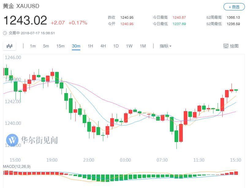 原標題：金價大跌卻依然看漲，通脹為黃金“牛市”持續(xù)助力！            多空激烈交戰(zhàn)，現(xiàn)貨黃金在周二上午亞盤時段一直在1240美元關(guān)口上下震蕩，日內(nèi)最低觸及1237.69美元。  在市場中，看漲黃金的最普遍理由就是通脹上升