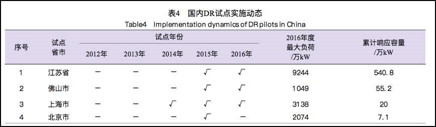 
	中国储能网讯：山东省经信委印发《关于开展电力需求响应市场试点工作的通知》，通知指出，开展需求侧相应，旨在提高用电精细化水平，培育售电侧主体增值服务能力，形成需求侧、供给侧协调参与电力电量平衡的新机 制，逐步形成占最大用电负荷3%左右的需求侧机动调峰能力。


	一、我国需求侧响应开展概况


	自2013年国家开展电力需求侧管理城市综合试点建设以来，上海、江苏、唐山(资源库已经建立，但是没有开展)、北京、佛山分别建立了可服务城市运行保障工作的需求响应资源库