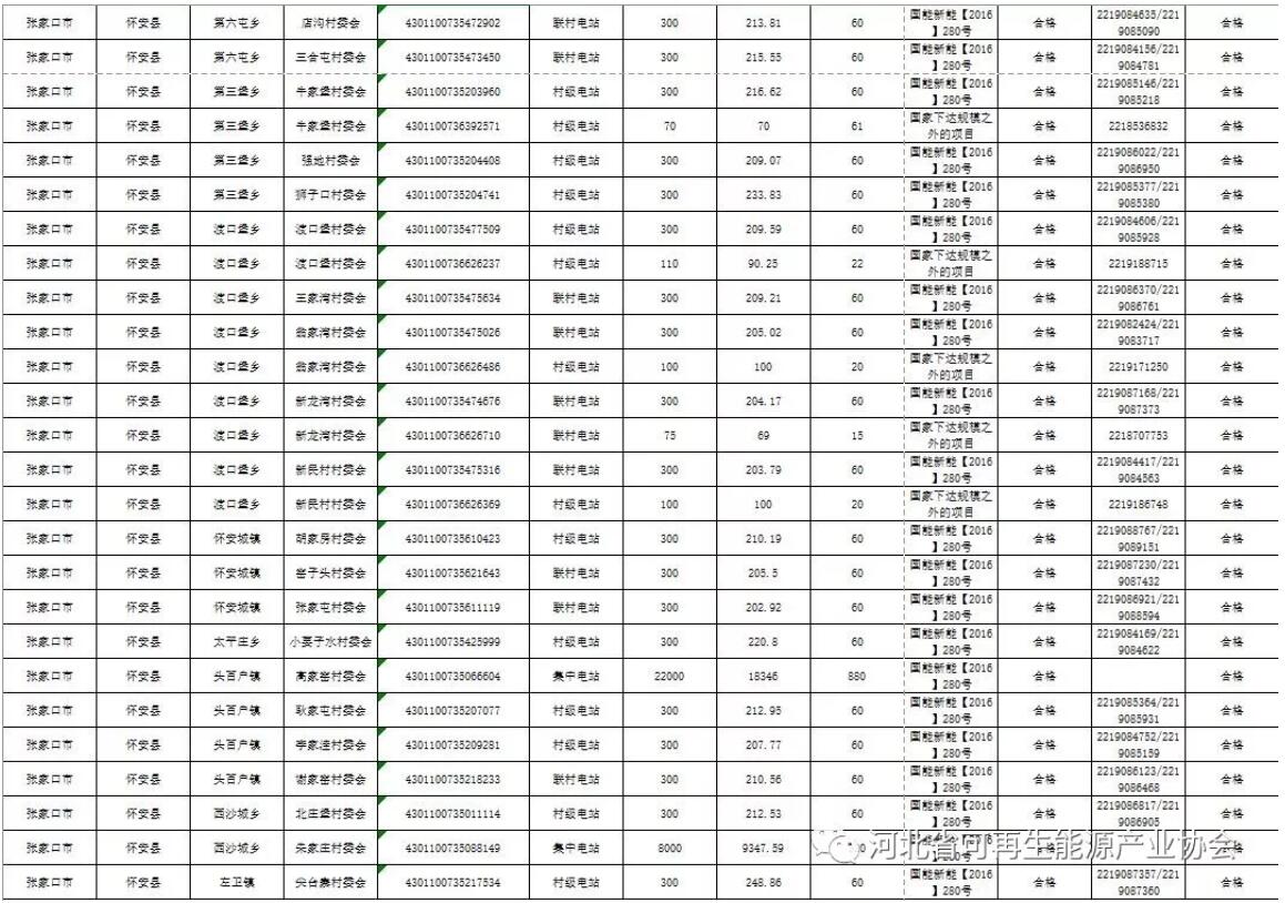 　　 按照國(guó)務(wù)院扶貧辦綜合司、國(guó)家能源局綜合司、財(cái)政部辦公廳《關(guān)于對(duì)納入國(guó)家補(bǔ)助目錄光伏扶貧項(xiàng)目有關(guān)情況核查的通知》要求，對(duì)蔚縣、懷安縣、尚義縣2016年納入國(guó)家補(bǔ)助目錄的村級(jí)光伏扶貧電站進(jìn)行了自查，經(jīng)核查光伏電站建設(shè)質(zhì)量及補(bǔ)貼申報(bào)合格，現(xiàn)予公示?！　寻部h項(xiàng)目 　　蔚縣項(xiàng)目 　　尚義縣項(xiàng)目  　　