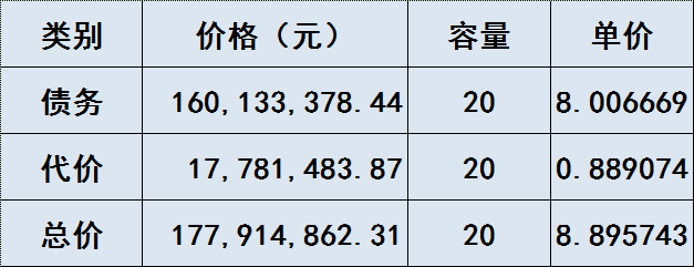 原標題：8.9元/瓦？科陸出售70兆瓦光伏電站給熊貓綠能            熊貓綠能(00686.HK)公布，2018年5月17日，公司間接全資附屬察右前旗聯(lián)合光伏，擬向深圳市科陸能源服務(wù)有限公司收購卓資縣陸陽新能源有限公司全部股權(quán)，其在內(nèi)蒙古烏蘭察布市擁有并營運一個裝機容量約20兆瓦的太陽能發(fā)電站，代價人民幣1778.15萬元；及杭錦后旗國電光伏發(fā)電有限公司80%的股權(quán)，其在內(nèi)蒙古巴彥淖爾市擁有并營運一個裝機容量約50兆瓦的太陽能發(fā)電站，代價人民幣8122.09萬元。卓資縣陸陽新能源有限公司、杭錦后