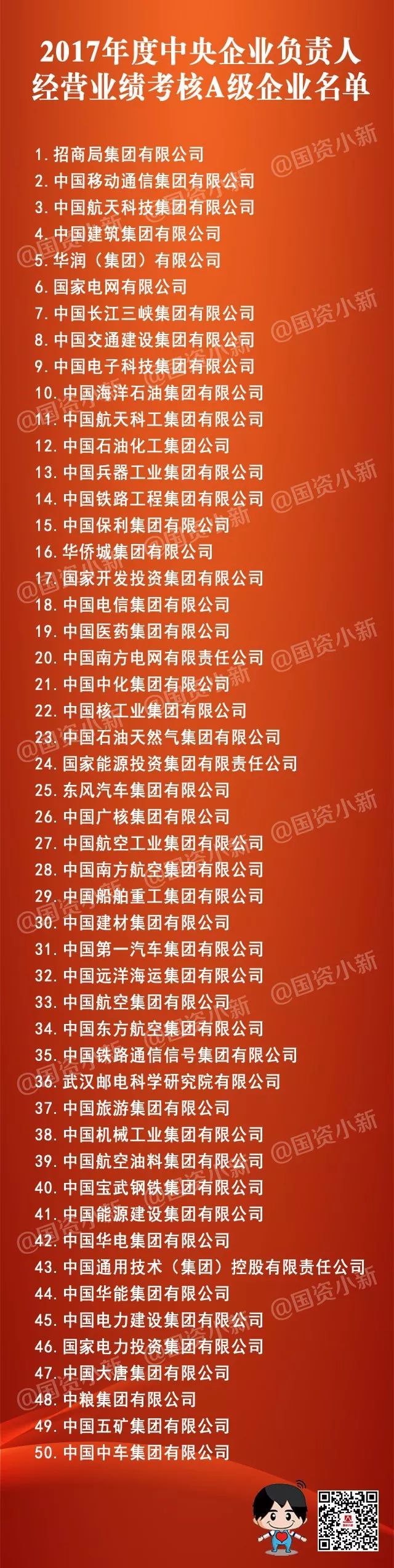 原標題：自重組以來連續(xù)獲評國資委考核A級，厲害了，我的國家電投！            7月17日 國務(wù)院國資委召開中央企業(yè)地方國資委負責(zé)人視頻會議，公布了2017年度中央企業(yè)負責(zé)人經(jīng)營考核結(jié)果，國家電力投資集團有限公司獲評年度中央企業(yè)經(jīng)營業(yè)績考核A級。這是國家電投自2015年組建以來連續(xù)第三年獲得考核A級