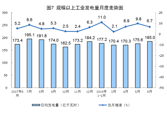 　　 昨日，統(tǒng)計(jì)局公布的2018年6月份能源生產(chǎn)情況數(shù)據(jù)顯示基本平穩(wěn)，6月份，規(guī)模以上工業(yè)原煤、電力生產(chǎn)增速有所放緩?！　?月份，全國(guó)平均氣溫 20.7℃，較常年同期偏高0.8℃，僅次于2005年，為歷史第二高