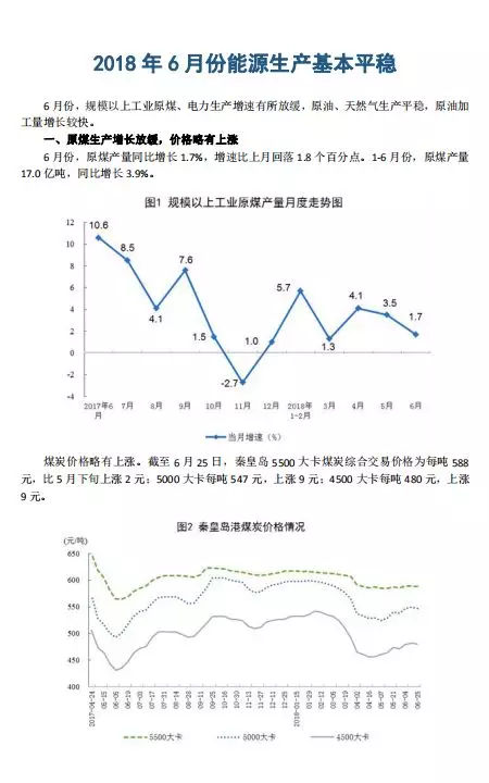 原標題：國家統(tǒng)計局：6月能源生產基本平穩(wěn) 太陽能發(fā)電增長21.1%，風電增長11.4%            國家統(tǒng)計局今日發(fā)布數(shù)據(jù)顯示，今年6月份，規(guī)模以上工業(yè)原煤、電力生產增速有所放緩，原油、天然氣生產平穩(wěn)，原油加工量增長較快。 新能源發(fā)電增速明顯加快，電源結構繼續(xù)優(yōu)化