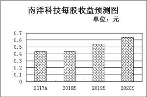 
			              近期，石墨烯行业利好信息集中释放，引发资本市场的广泛关注。据人民网消息，从中国高科技产业化研究会7月16日在北京举行的科技成果评价会上获悉，中国石墨烯包覆改性锂离子电池正、负极材料技术获得重大突破