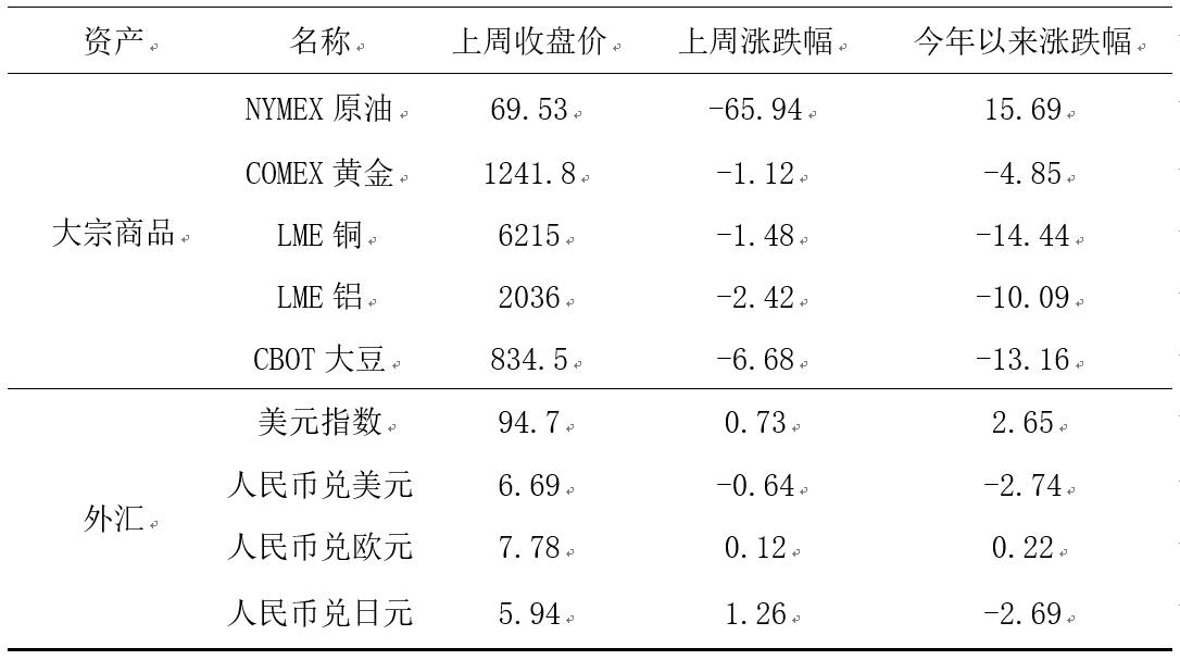 原標(biāo)題：艾德證券期匯周報(bào)：期匯市場(chǎng)回顧與投資前瞻            上周市場(chǎng)回顧：股市方面，本周 A 股指數(shù)有所回升，領(lǐng)漲的指數(shù)有中小板指（5.55%），創(chuàng)業(yè)板指（5.01%）、深證成指（4.66%）；港股方面恒生指數(shù)上漲 0.74%，恒生國(guó)企指數(shù)上漲 1.17%，AH溢價(jià)指數(shù)上漲 0.58 收于 120.61；美股方面，標(biāo)普 500 指數(shù)本周上漲 1.5%，納斯達(dá)克上漲 1.79%。期貨市場(chǎng)方面，COMEX黃金下跌-1.12%，收于 1241.8 美元/盎司；NYMEX 原油期貨下跌-5.94%，收