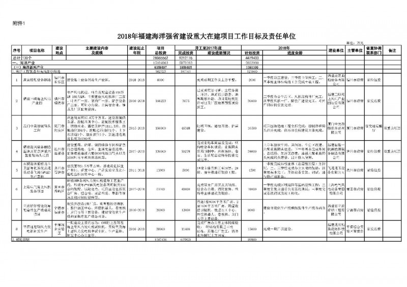 福建省加快海洋经济发展领导小组办公室关于印发2018年福建海洋强省重大项目建设实施方案的通知
 
　　福州、厦门、漳州、泉州、莆田、宁德市人民政府，平潭综合实验区管委会，省直各有关部门，有关高等院校：
 
　　经省政府同意，现将《2018年福建海洋强省重大项目建设实施方案》印发给你们，请认真组织实施。
 
　　福建省加快海洋经济发展领导小组办公室
 
　　（福建省发展和委员会代章）
 
　　2018年7月13日
 
　　（此件主动公开）
&nbs