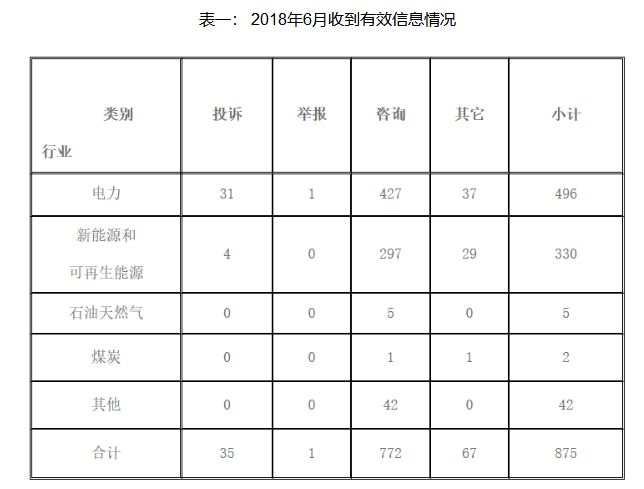 　　 按反映渠道分類(lèi)，12398電話871件，占有效信息的99.54%;電子郵件4件，占有效信息的0.46%?！　∫?、基本情況　　2018年6月，12398能源監(jiān)管熱線投訴舉報(bào)有效信息875件