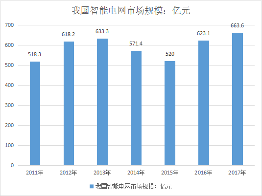　　【中国仪表网 仪表市场】目前我国智能电网市场需求方主要是国家电网、南方电网、地方供电局和一些地方电力公司，且集中于国家电网和南方电网等特大型企业。该市场目前能够提供较为全面的智能电网解决方案的供应商不多，较早进入的企业中大多数企业在某个或多个细分领域占有较大优势